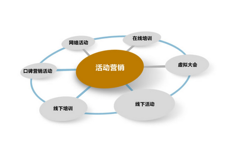 互動(dòng)營銷策劃公司拉動(dòng)企業(yè)與消費(fèi)者的距離