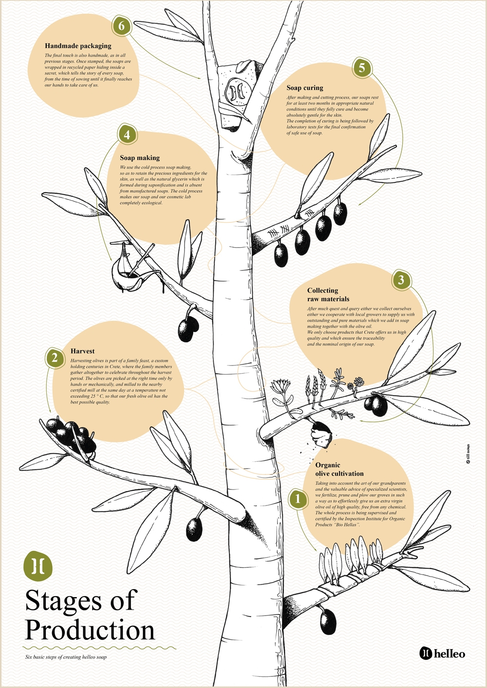 Helleo天然肥皂系列品牌包裝設計，六個肥皂，六個故事